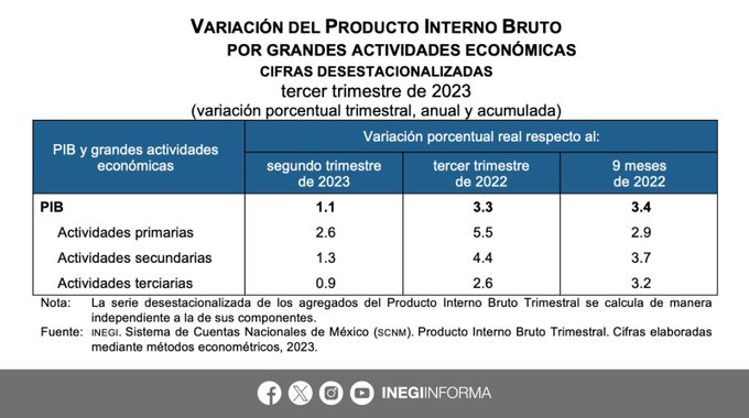 Economía mexicana brillante: crecimiento del 1.1% en el tercer trimestre 2023