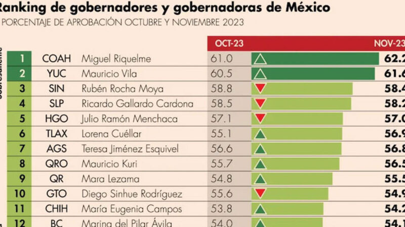 Aprobación Gobernadoras en México noviembre 2023 por Mitofsky y El Economista