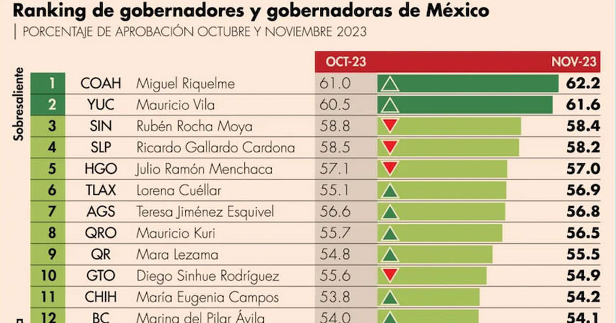 Aprobación Gobernadoras en México noviembre 2023 por Mitofsky y El Economista