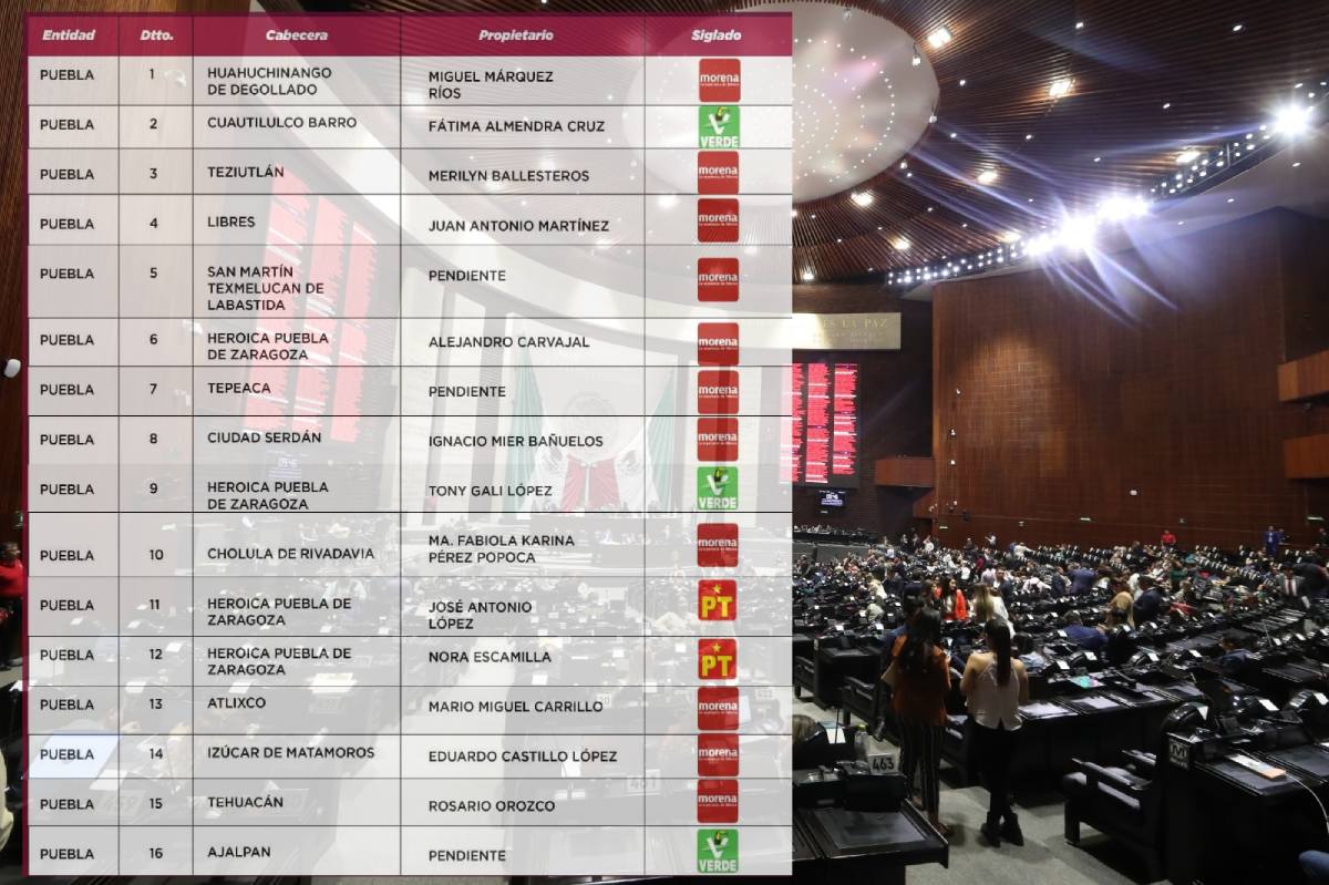 Morena anuncia cadidaturas a diputaciones federales en Puebla: Tres distritos en incertidumbre