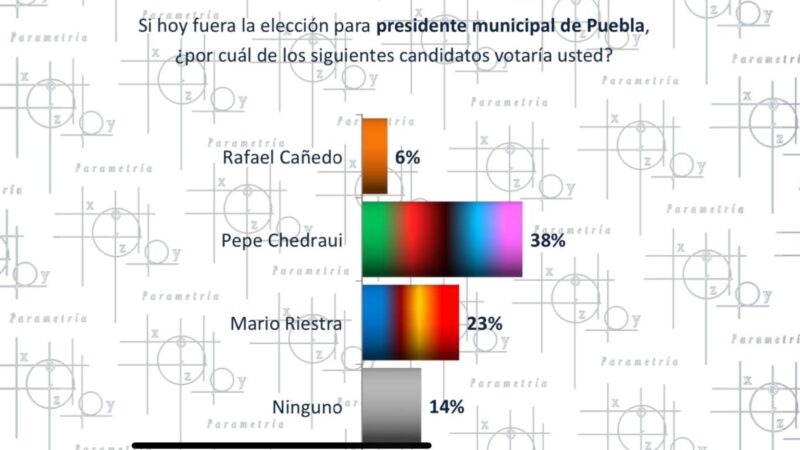 Pepe Chedraui lidera la carrera por la alcaldía de Puebla con una ventaja de más de 15 puntos, según encuesta de Parametría