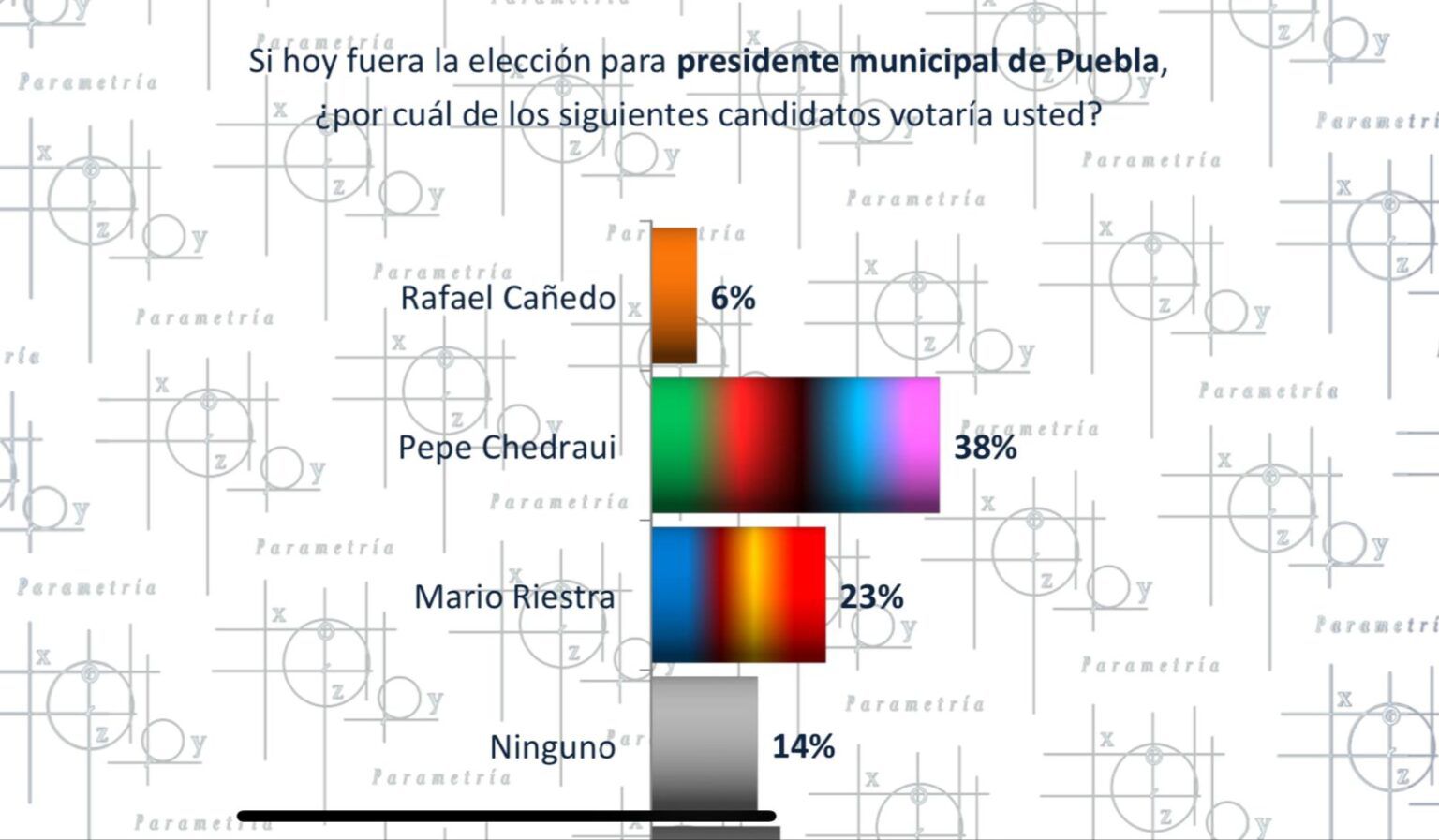 Pepe Chedraui lidera la carrera por la alcaldía de Puebla con una ventaja de más de 15 puntos, según encuesta de Parametría